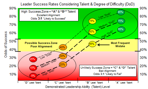 Odds of Success Chart